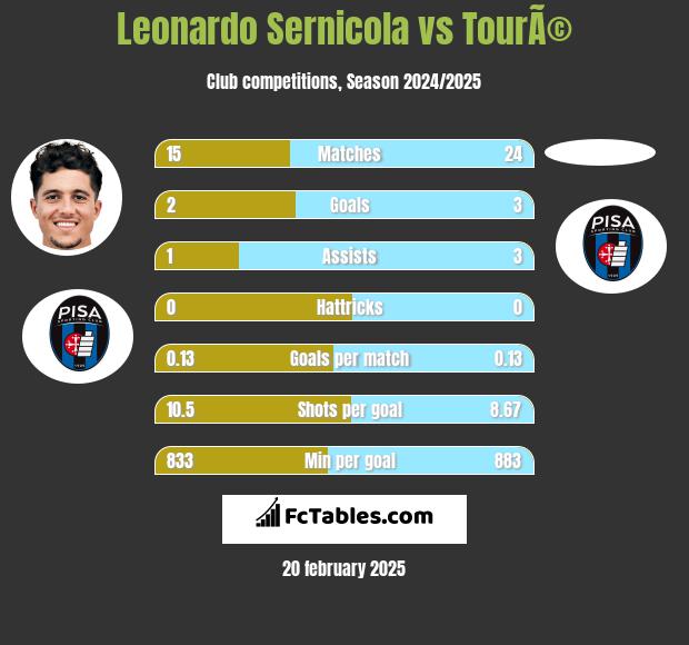 Leonardo Sernicola vs TourÃ© h2h player stats