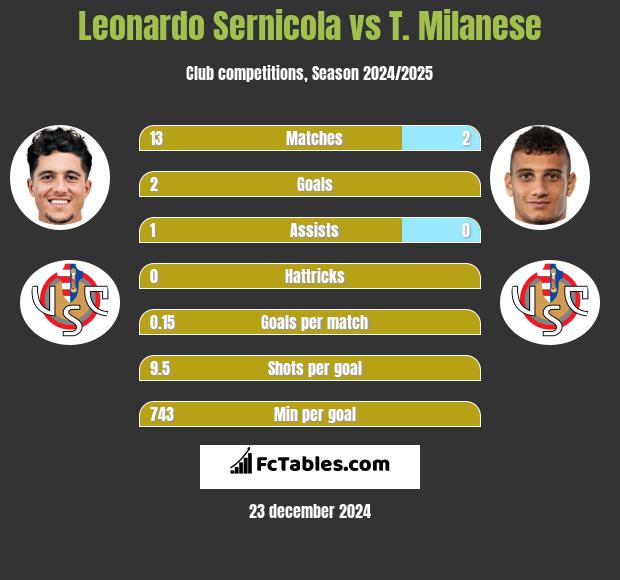 Leonardo Sernicola vs T. Milanese h2h player stats