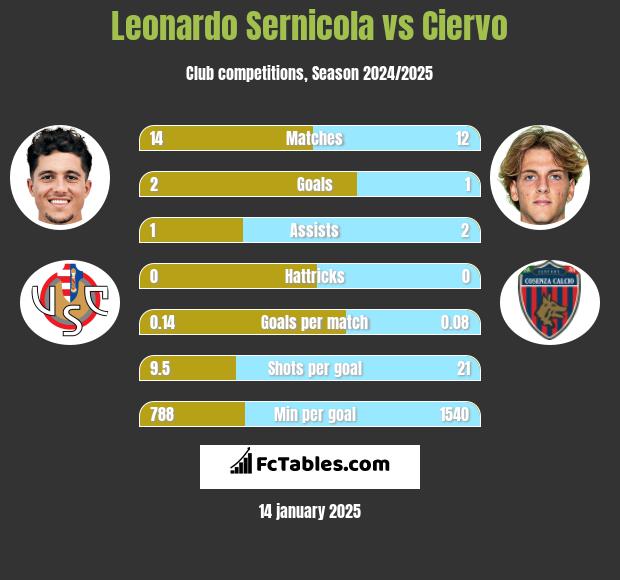 Leonardo Sernicola vs Ciervo h2h player stats