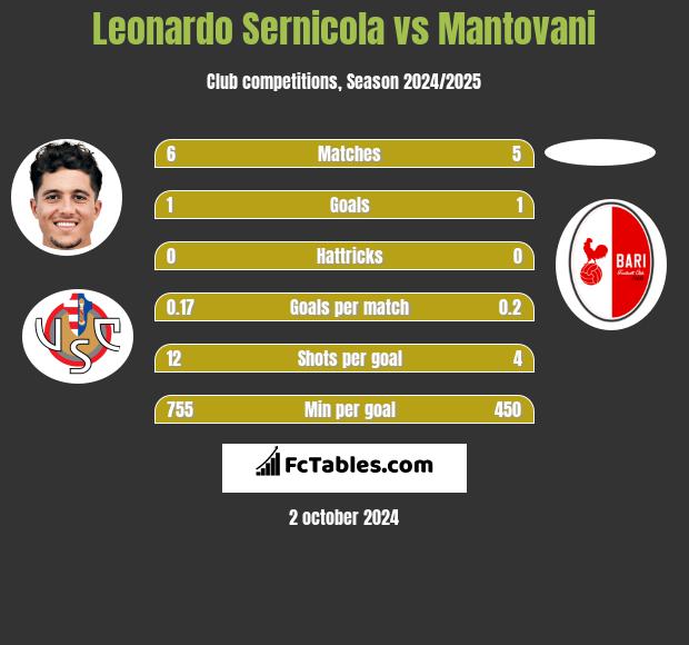 Leonardo Sernicola vs Mantovani h2h player stats