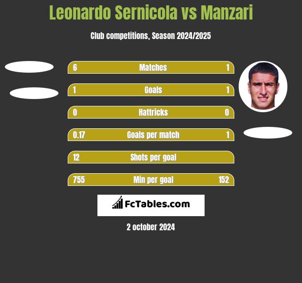 Leonardo Sernicola vs Manzari h2h player stats