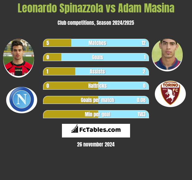 Leonardo Spinazzola vs Adam Masina h2h player stats