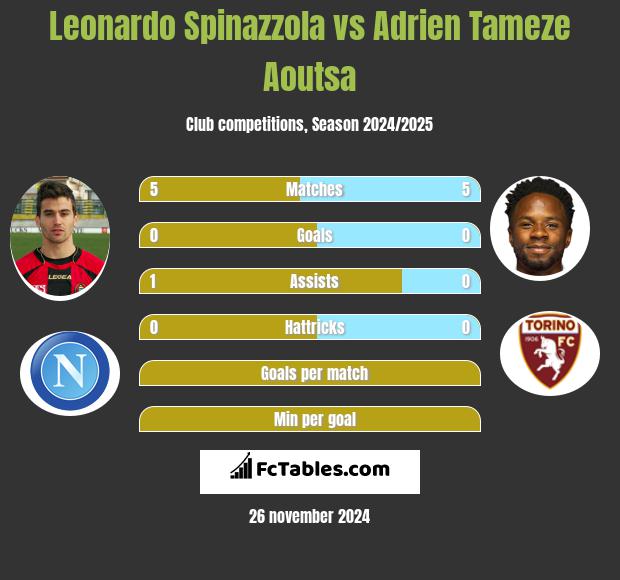 Leonardo Spinazzola vs Adrien Tameze Aoutsa h2h player stats