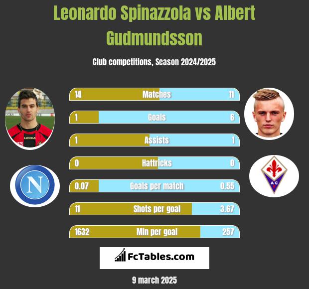 Leonardo Spinazzola vs Albert Gudmundsson h2h player stats