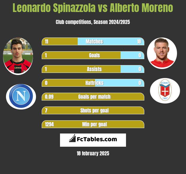 Leonardo Spinazzola vs Alberto Moreno h2h player stats