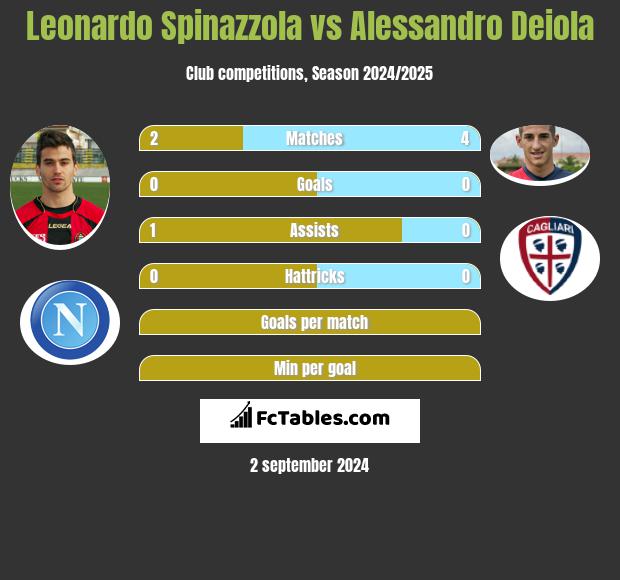 Leonardo Spinazzola vs Alessandro Deiola h2h player stats