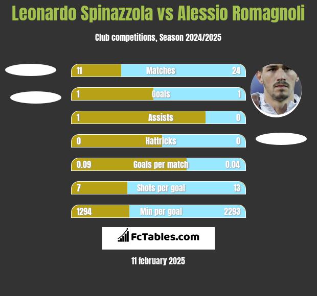 Leonardo Spinazzola vs Alessio Romagnoli h2h player stats