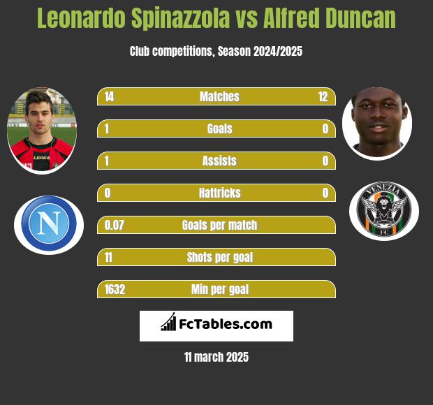 Leonardo Spinazzola vs Alfred Duncan h2h player stats