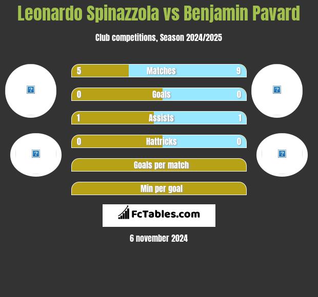 Leonardo Spinazzola vs Benjamin Pavard h2h player stats