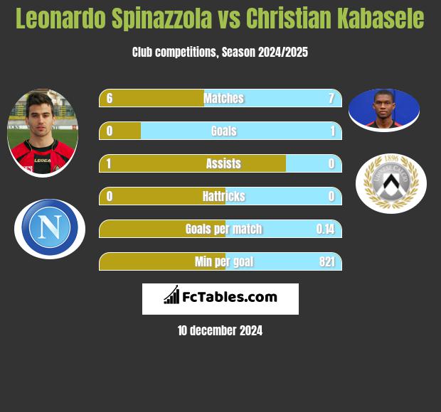 Leonardo Spinazzola vs Christian Kabasele h2h player stats