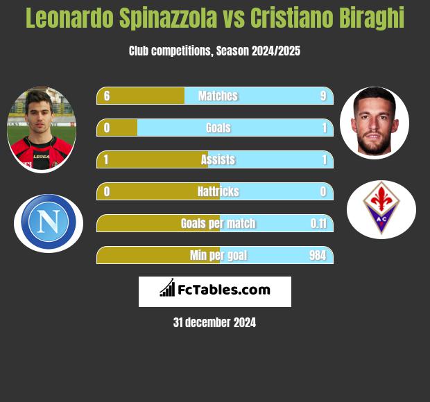 Leonardo Spinazzola vs Cristiano Biraghi h2h player stats