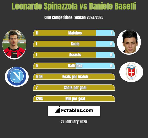 Leonardo Spinazzola vs Daniele Baselli h2h player stats