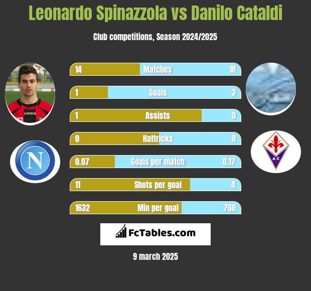 Leonardo Spinazzola vs Danilo Cataldi h2h player stats