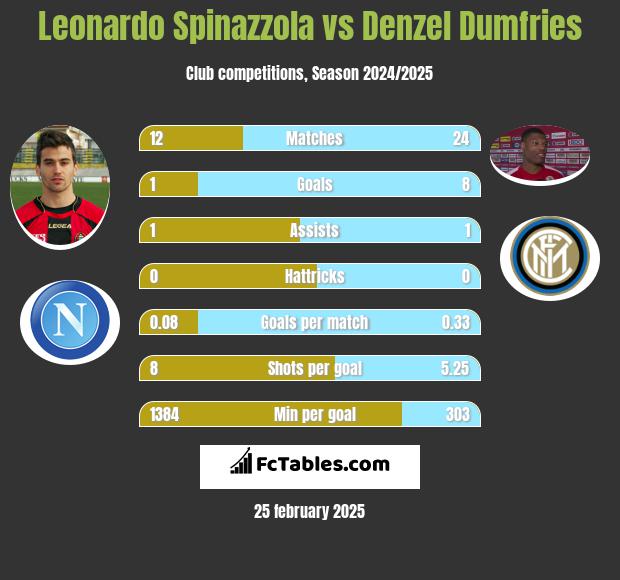 Leonardo Spinazzola vs Denzel Dumfries h2h player stats