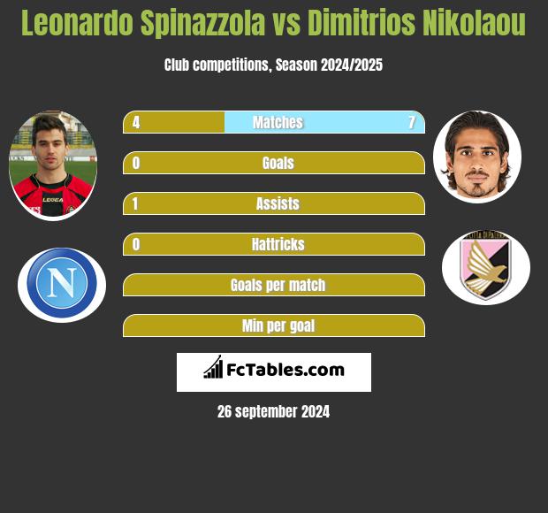 Leonardo Spinazzola vs Dimitrios Nikolaou h2h player stats