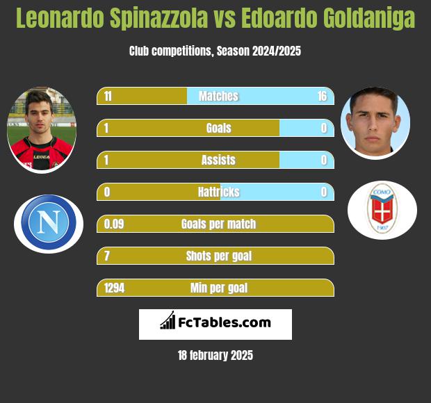 Leonardo Spinazzola vs Edoardo Goldaniga h2h player stats