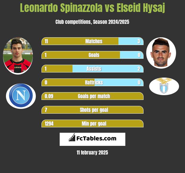 Leonardo Spinazzola vs Elseid Hysaj h2h player stats