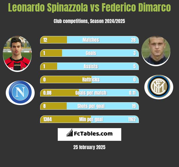 Leonardo Spinazzola vs Federico Dimarco h2h player stats