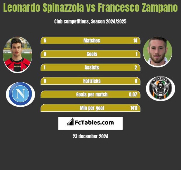 Leonardo Spinazzola vs Francesco Zampano h2h player stats