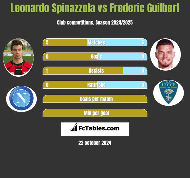 Leonardo Spinazzola vs Frederic Guilbert h2h player stats