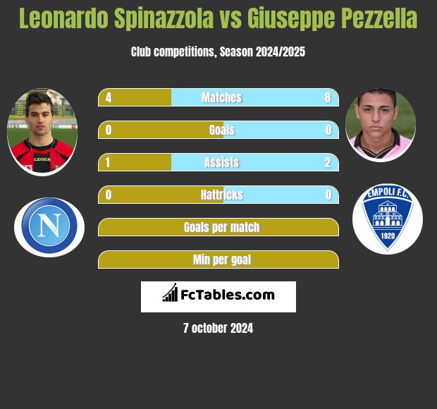 Leonardo Spinazzola vs Giuseppe Pezzella h2h player stats