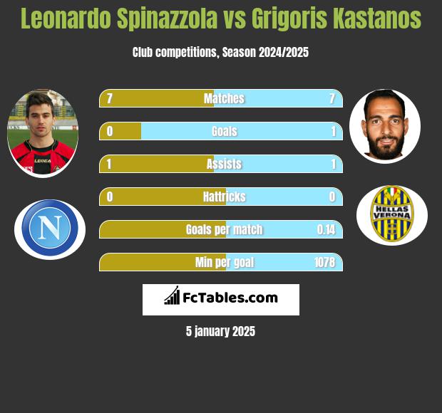 Leonardo Spinazzola vs Grigoris Kastanos h2h player stats