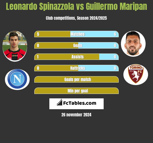 Leonardo Spinazzola vs Guillermo Maripan h2h player stats