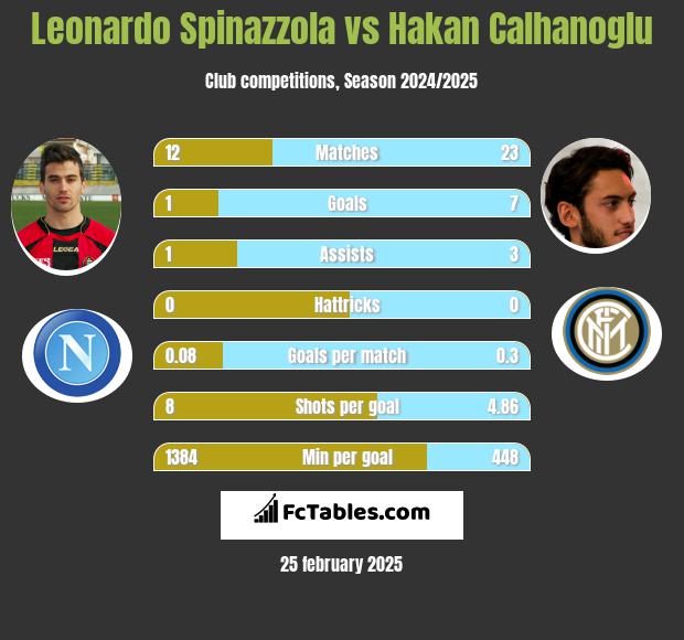 Leonardo Spinazzola vs Hakan Calhanoglu h2h player stats