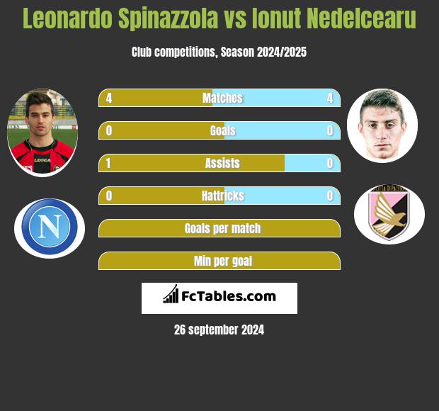 Leonardo Spinazzola vs Ionut Nedelcearu h2h player stats