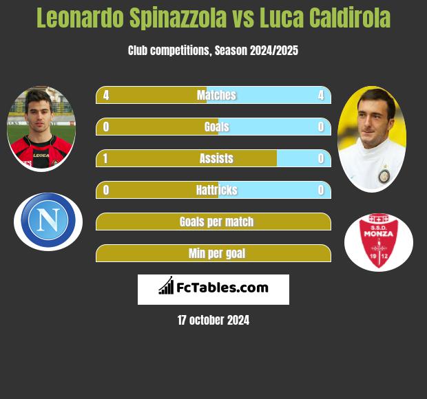 Leonardo Spinazzola vs Luca Caldirola h2h player stats