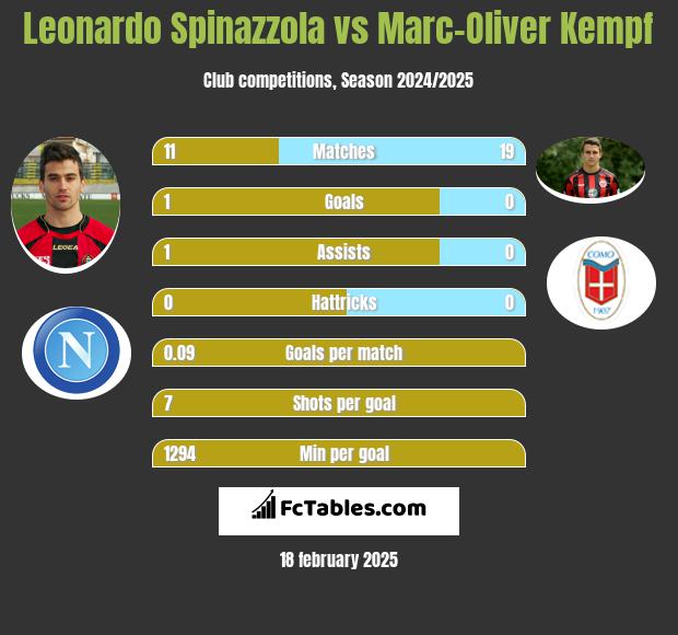 Leonardo Spinazzola vs Marc-Oliver Kempf h2h player stats