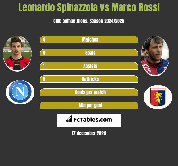 Leonardo Spinazzola vs Marco Rossi h2h player stats