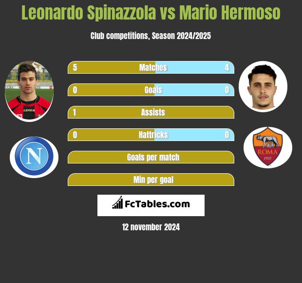 Leonardo Spinazzola vs Mario Hermoso h2h player stats