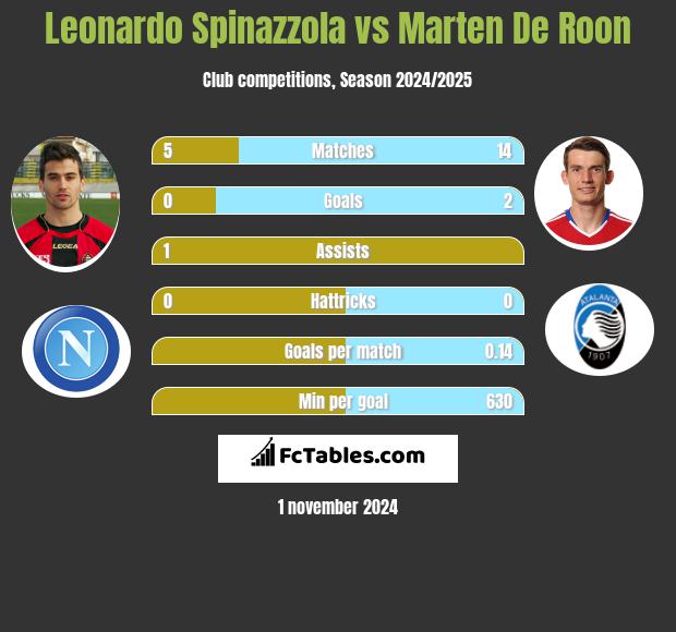 Leonardo Spinazzola vs Marten De Roon h2h player stats