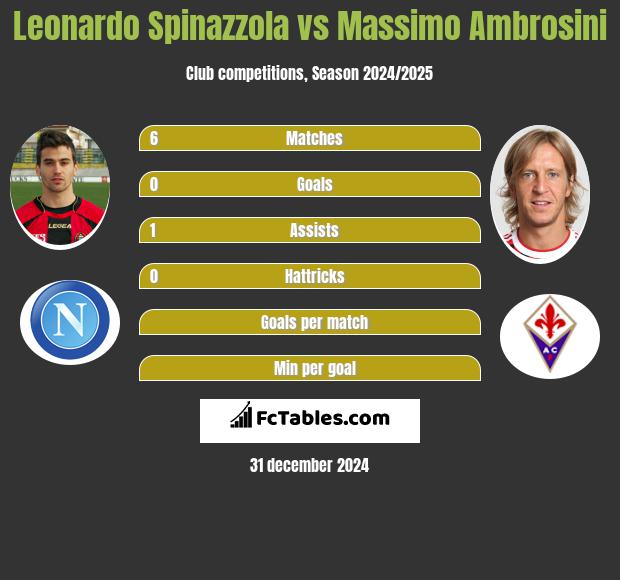 Leonardo Spinazzola vs Massimo Ambrosini h2h player stats