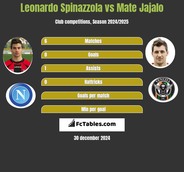 Leonardo Spinazzola vs Mate Jajalo h2h player stats