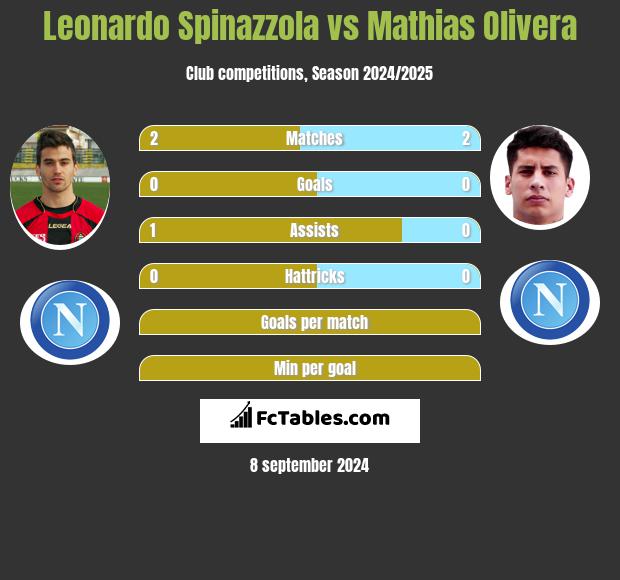 Leonardo Spinazzola vs Mathias Olivera h2h player stats