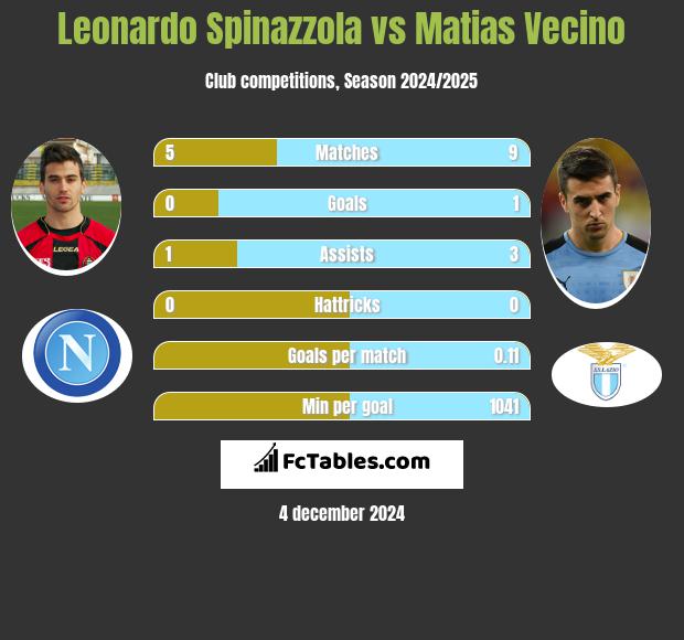 Leonardo Spinazzola vs Matias Vecino h2h player stats