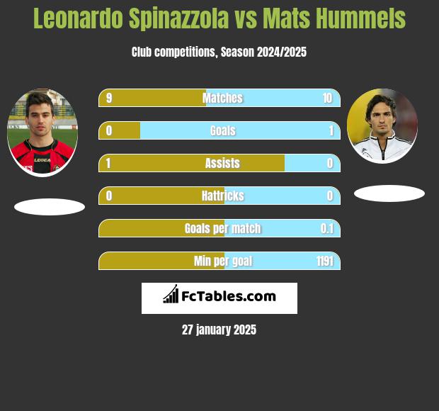 Leonardo Spinazzola vs Mats Hummels h2h player stats