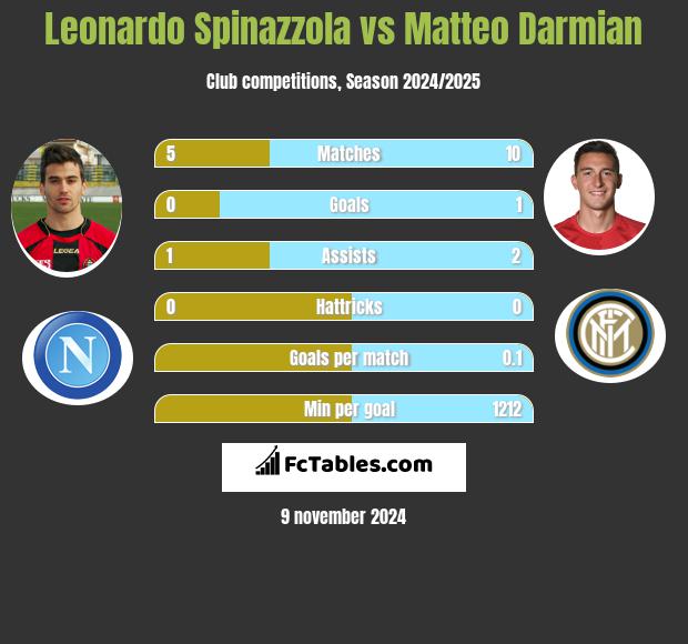 Leonardo Spinazzola vs Matteo Darmian h2h player stats