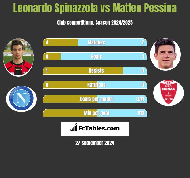 Leonardo Spinazzola vs Matteo Pessina h2h player stats