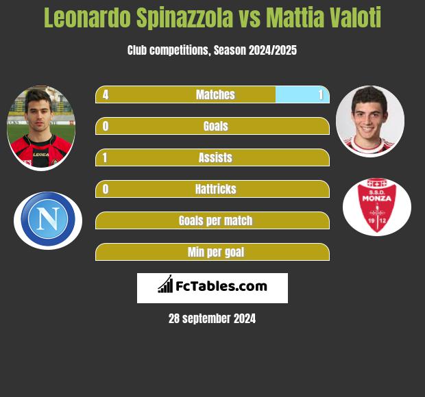 Leonardo Spinazzola vs Mattia Valoti h2h player stats