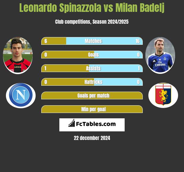 Leonardo Spinazzola vs Milan Badelj h2h player stats