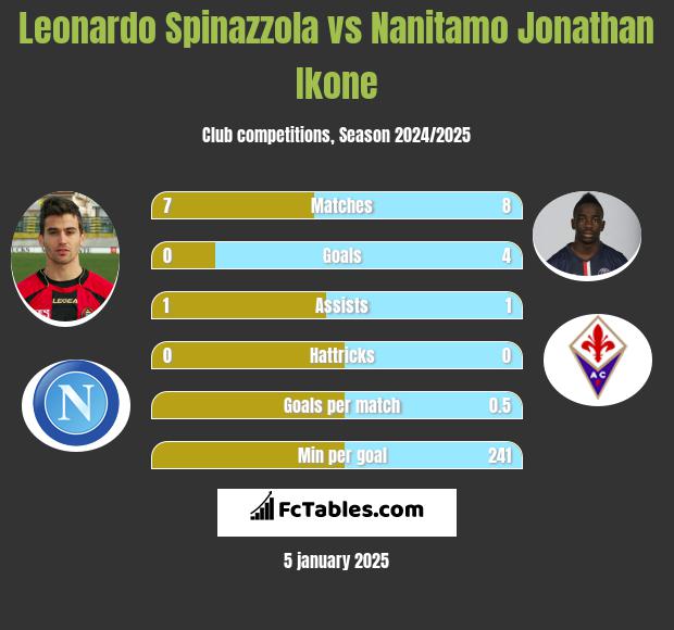 Leonardo Spinazzola vs Nanitamo Jonathan Ikone h2h player stats