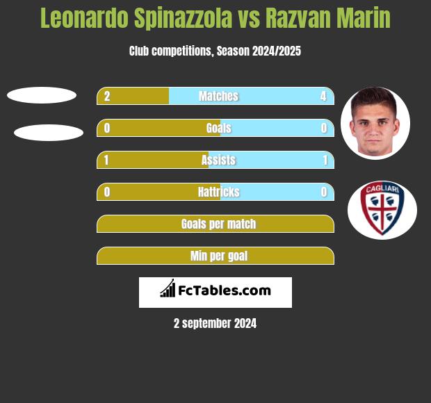 Leonardo Spinazzola vs Razvan Marin h2h player stats