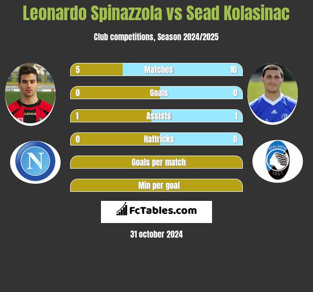 Leonardo Spinazzola vs Sead Kolasinać h2h player stats