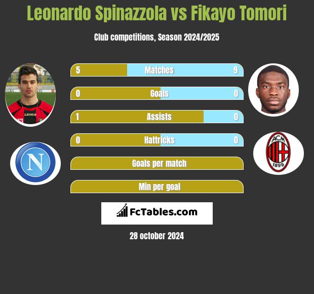 Leonardo Spinazzola vs Fikayo Tomori h2h player stats