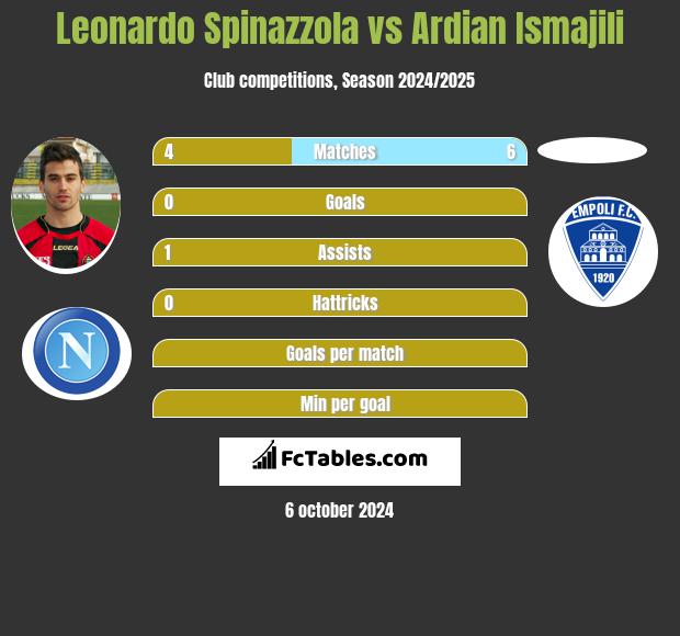 Leonardo Spinazzola vs Ardian Ismajili h2h player stats