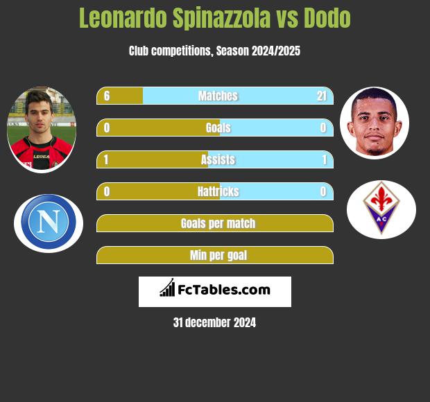 Leonardo Spinazzola vs Dodo h2h player stats