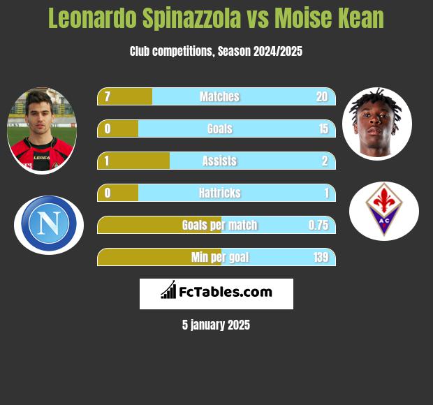 Leonardo Spinazzola vs Moise Kean h2h player stats